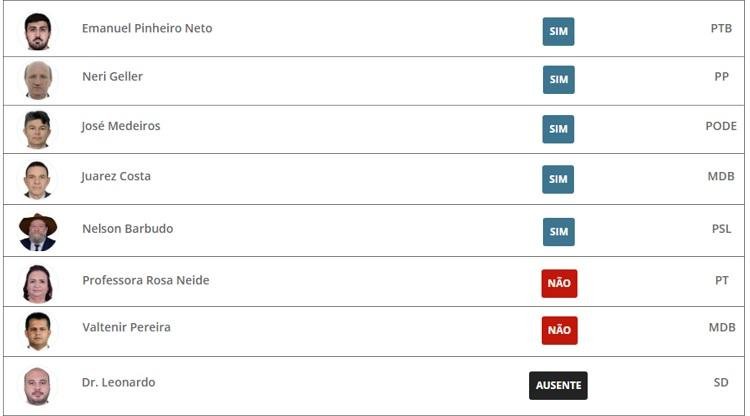 Voto Impresso Barrado Na C Mara Veja Como Votou Cada Deputado De