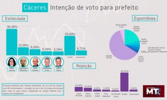 Com 36%, Eliene lidera com folga em Cáceres; Nakamoto é o 2º colocado