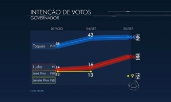 Taques alcança 44% e deve ser eleito governador no 1º turno, diz Ibope