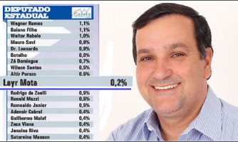 Eleitores de Mato Grosso destacam Lair Mota em pesquisa Gazeta Dados